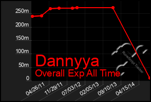 Total Graph of Dannyya