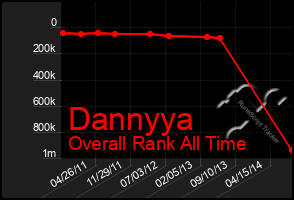 Total Graph of Dannyya