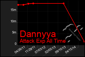 Total Graph of Dannyya