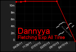 Total Graph of Dannyya