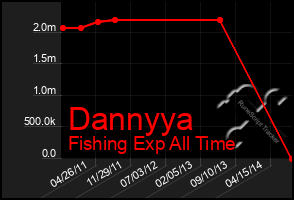 Total Graph of Dannyya