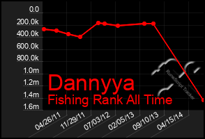 Total Graph of Dannyya