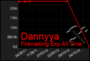 Total Graph of Dannyya