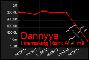 Total Graph of Dannyya