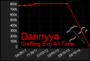 Total Graph of Dannyya