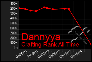 Total Graph of Dannyya