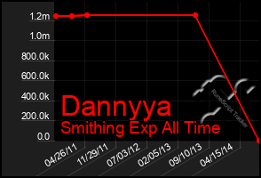 Total Graph of Dannyya