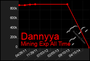 Total Graph of Dannyya