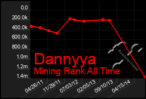 Total Graph of Dannyya