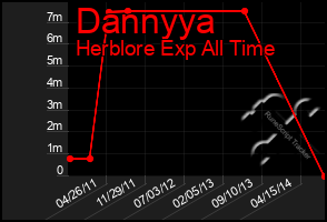 Total Graph of Dannyya