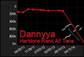 Total Graph of Dannyya