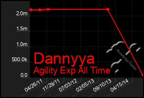 Total Graph of Dannyya