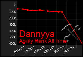 Total Graph of Dannyya