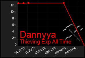 Total Graph of Dannyya