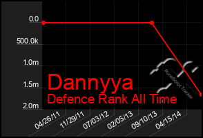 Total Graph of Dannyya