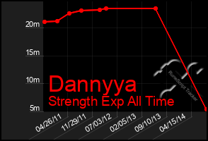 Total Graph of Dannyya