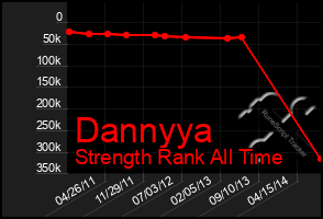 Total Graph of Dannyya