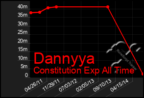 Total Graph of Dannyya