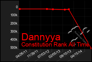 Total Graph of Dannyya