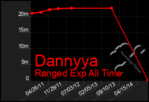 Total Graph of Dannyya