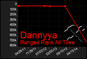 Total Graph of Dannyya