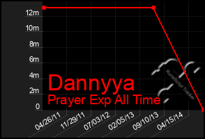 Total Graph of Dannyya