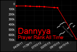 Total Graph of Dannyya