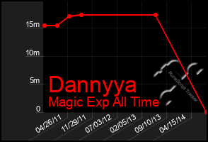 Total Graph of Dannyya