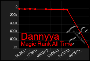 Total Graph of Dannyya