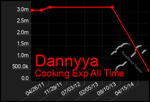 Total Graph of Dannyya