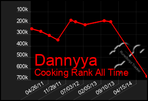 Total Graph of Dannyya