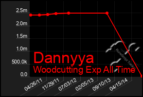 Total Graph of Dannyya