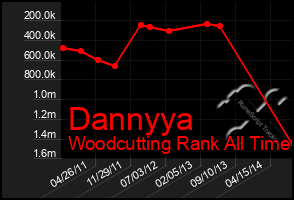 Total Graph of Dannyya