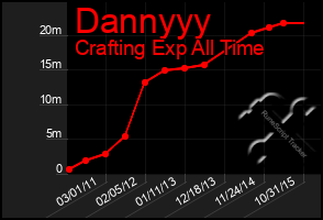 Total Graph of Dannyyy