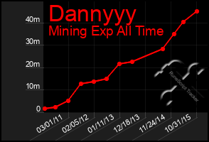 Total Graph of Dannyyy