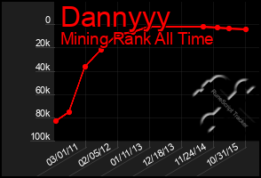 Total Graph of Dannyyy
