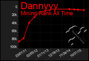 Total Graph of Dannyyy