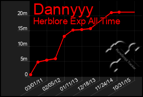 Total Graph of Dannyyy