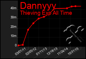 Total Graph of Dannyyy