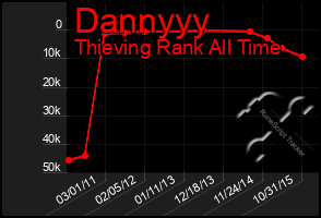 Total Graph of Dannyyy