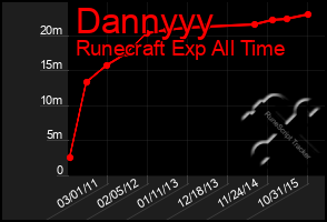 Total Graph of Dannyyy