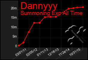 Total Graph of Dannyyy