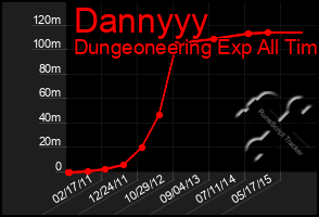 Total Graph of Dannyyy