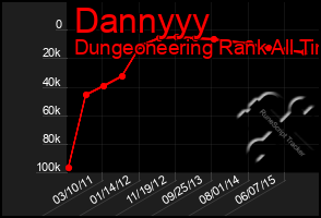 Total Graph of Dannyyy