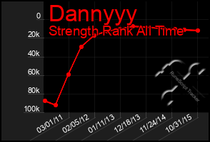 Total Graph of Dannyyy