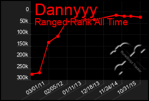 Total Graph of Dannyyy