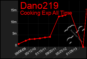 Total Graph of Dano219