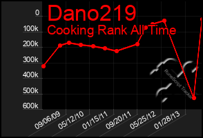 Total Graph of Dano219