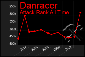 Total Graph of Danracer