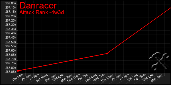 Last 31 Days Graph of Danracer